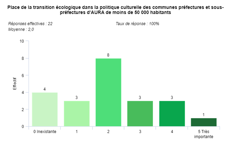 Graphique sur la place de la transition écologique dans la politique culturelle des communes de moins de 50 000 habitants.