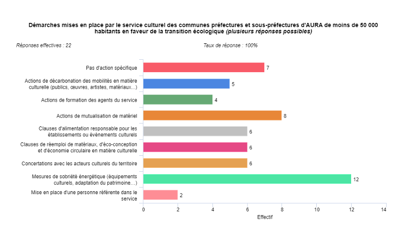 Graphique sur les démarches mises en place par le service culturel des communes en faveur de la transition écologique.