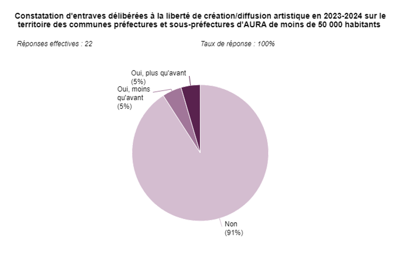 Graphique sur la constatation d'entraves délibérées à la liberté de création / diffusion artistique en 2023-2024.