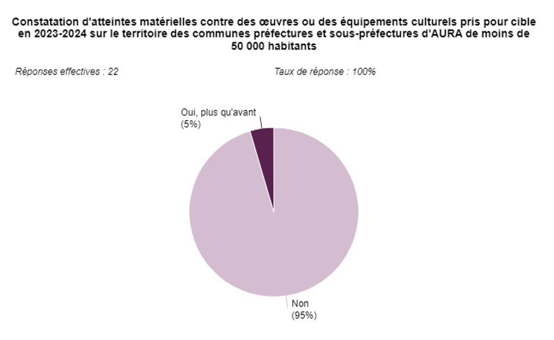 Graphique sur la constatation d'atteintes matérielles contre des œuvres ou équipements culturels pris pour cible en 2023-2024.