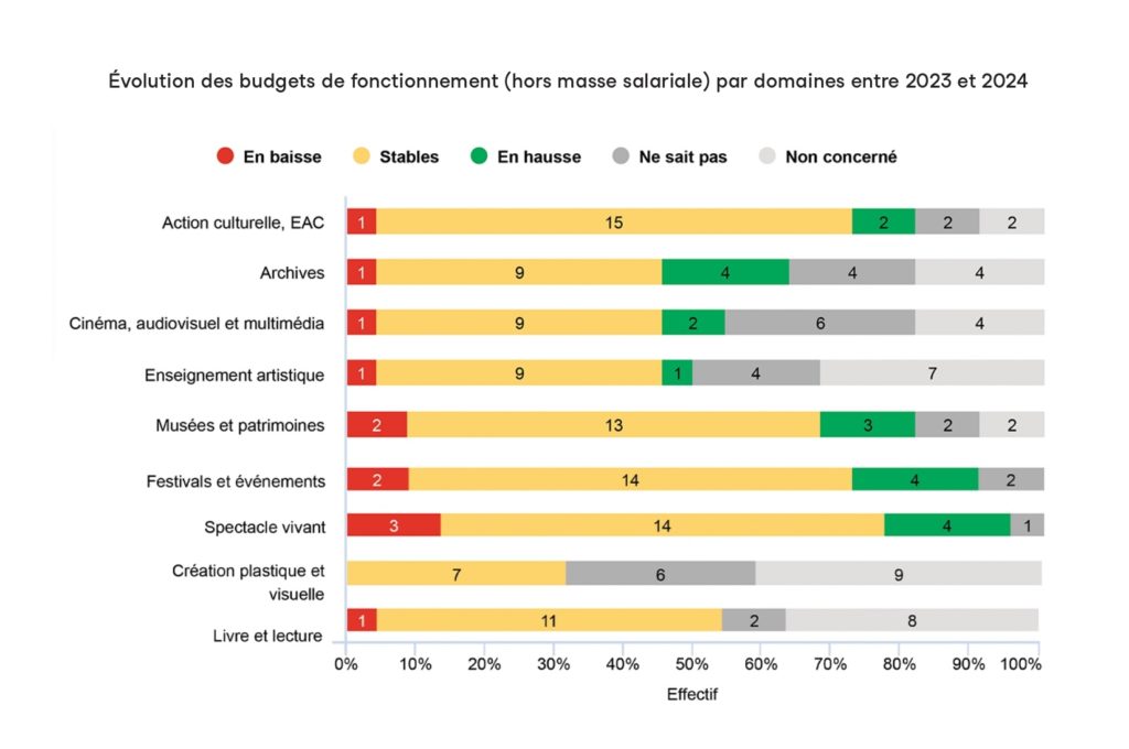 Graphique sur l'évolution des budgets de fonctionnement par domaines entre 2023 et 2024.